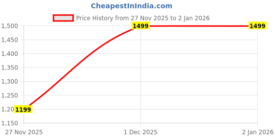 nykaa.com H&M Wash Bag - Black h&m Price History Graph from 27 Nov 2025 to 31 Dec 2025