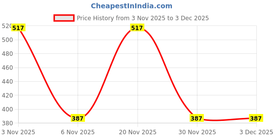 nykaa.com Happier Matte Sunstick SPF 50+ PA+++ With New Gen UV Filters, Cooling Sunscreen Stick happier Price History Graph from 3 Nov 2025 to 3 Dec 2025