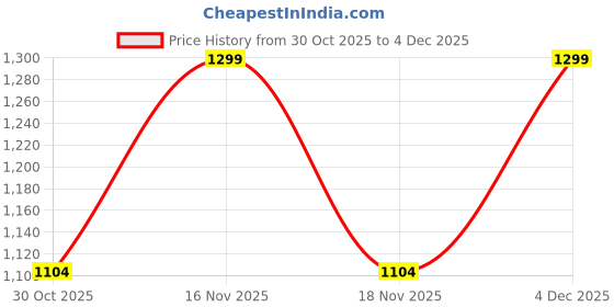 nykaa.com Happywagon Rose Garden Hardbound Undated Planner happywagon Price History Graph from 30 Oct 2025 to 4 Dec 2025