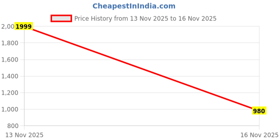 nykaa.com HASHTAG EYEWEAR Unisex Blokz Clear Lens Square Full Rim Eyeglass-Nekcc-1160062-Orng (51) hashtag eyewear Price History Graph from 13 Nov 2025 to 16 Nov 2025