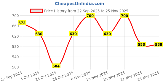 nykaa.com Haus & Kinder 100% Cotton Harmonry Combed Face Towel- Cobalt, Mulberry, Taupe (Pack of 12) haus & kinder Price History Graph from 22 Sep 2025 to 24 Nov 2025