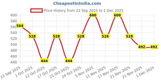 nykaa.com Haus & Kinder 100% Cotton Harmony Combed Hand Towel- Cobalt, Mulberry (Pack of 4) haus & kinder Price History Graph from 22 Sep 2025 to 30 Nov 2025