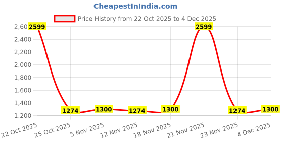 nykaa.com Haus & Kinder 100% Cotton Printed Curtains Blue Spruce Trellis, Eyelets, Teal (Pack of 2) haus & kinder Price History Graph from 22 Oct 2025 to 4 Dec 2025