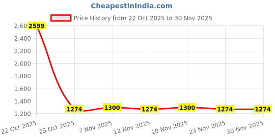 nykaa.com Haus & Kinder 100% Cotton Printed Curtains Rosy Spray, Eyelets, Multi-Color (Pack of 2) haus & kinder Price History Graph from 22 Oct 2025 to 28 Nov 2025