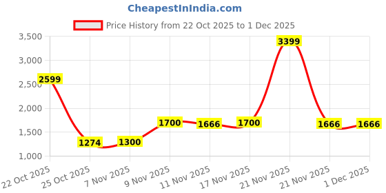 nykaa.com Haus & Kinder 100% Cotton Printed Curtains Singing Rose, Eyelets, Peach (Pack of 2) haus & kinder Price History Graph from 22 Oct 2025 to 1 Dec 2025