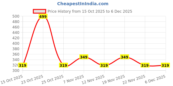 nykaa.com Haus & Kinder Blush Artichoke Tea Light Holder haus & kinder Price History Graph from 15 Oct 2025 to 5 Dec 2025