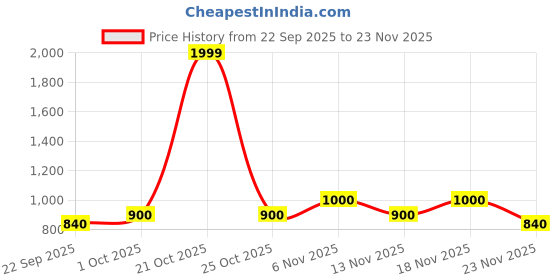 nykaa.com Haus & Kinder Cotton Cambric Reversible Single Bed Dohar for Ac Rooms Blue Red (Single) haus & kinder Price History Graph from 22 Sep 2025 to 23 Nov 2025
