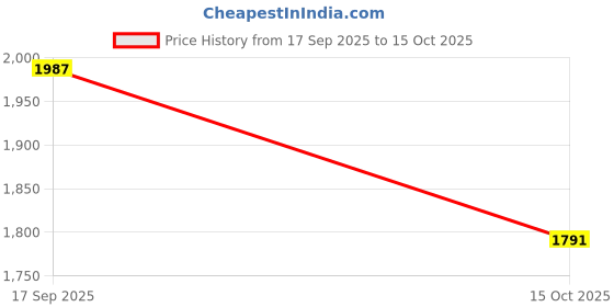 nykaa.com Haus & Kinder Deep Ocean Blue Fitted Bedsheet with Pillow Cover haus & kinder Price History Graph from 17 Sep 2025 to 15 Oct 2025