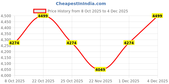 nykaa.com Haus & Kinder Luxury 300 Tc Tencel Ultra Soft Flat King Bedsheet with 2 Pillow Cover, Multi, Bloomea haus & kinder Price History Graph from 8 Oct 2025 to 4 Dec 2025