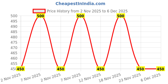 nykaa.com Haus & Kinder Maple Waffle Solid Pink Bath Towel (L) haus & kinder Price History Graph from 2 Nov 2025 to 5 Dec 2025