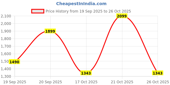 nykaa.com Haus & Kinder Muted Rose Flat Bedsheet with Pillow Cover haus & kinder Price History Graph from 19 Sep 2025 to 26 Oct 2025