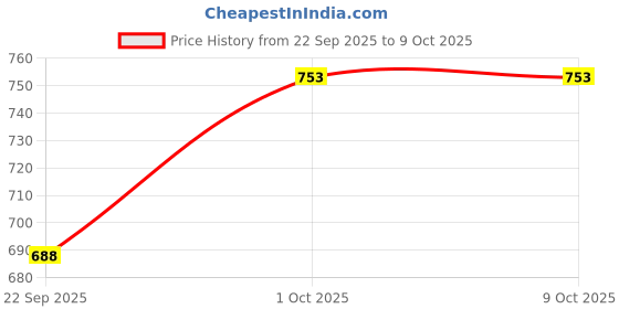 nykaa.com Haus & Kinder Percale 210 Tc Single Flat Bedsheet, Scarlet On Adventure, Multi-color haus & kinder Price History Graph from 22 Sep 2025 to 9 Oct 2025