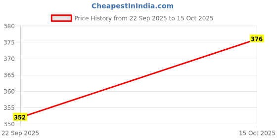 nykaa.com Haus & Kinder Plush Microfiber Solid Bathmat Green haus & kinder Price History Graph from 22 Sep 2025 to 15 Oct 2025