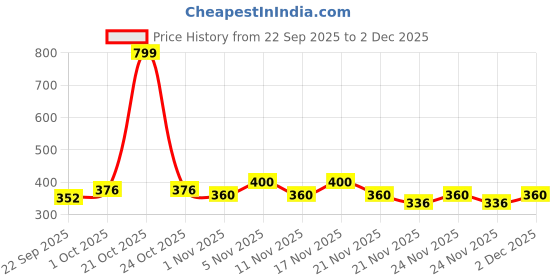 nykaa.com Haus & Kinder Plush Microfiber Solid Bathmat Sage Green haus & kinder Price History Graph from 22 Sep 2025 to 2 Dec 2025