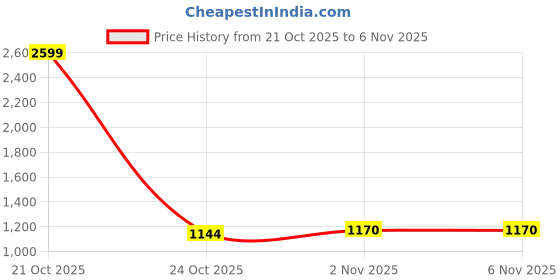 nykaa.com Haus & Kinder Rose Serenity 180 TC Cotton Printed Bedsheet (King) haus & kinder Price History Graph from 21 Oct 2025 to 2 Nov 2025