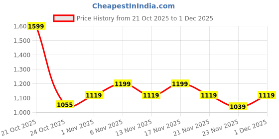 nykaa.com Haus & Kinder Signature 100% Ringspun Cotton Double Bedsheet, Whispering Meadows, Multi-color (Queen) haus & kinder Price History Graph from 21 Oct 2025 to 1 Dec 2025