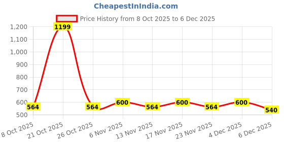 nykaa.com Haus & Kinder Signature Desert Blush Sheer Jacquard Curtains , Rod Pocket, 95 GSM (Pack of 2) haus & kinder Price History Graph from 8 Oct 2025 to 4 Dec 2025