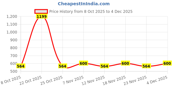 nykaa.com Haus & Kinder Signature Ocean Ripple Sheer Jacquard Curtains , Rod Pocket, 130 GSM (Pack of 2) haus & kinder Price History Graph from 8 Oct 2025 to 4 Dec 2025
