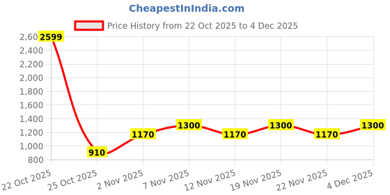 nykaa.com Haus & Kinder Signature Rustic Meadow Embroidered Cushion Cover (12X18 Inches) haus & kinder Price History Graph from 22 Oct 2025 to 4 Dec 2025