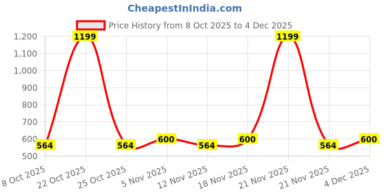 nykaa.com Haus & Kinder Signature Sage Ripple Sheer Jacquard Curtains , Rod Pocket, 130 GSM (Pack of 2) haus & kinder Price History Graph from 8 Oct 2025 to 4 Dec 2025