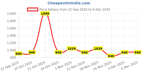 nykaa.com Haus & Kinder Sparrow Floral Art 186 Tc Cotton Double Printed Bedsheet - Grey haus & kinder Price History Graph from 22 Sep 2025 to 3 Dec 2025