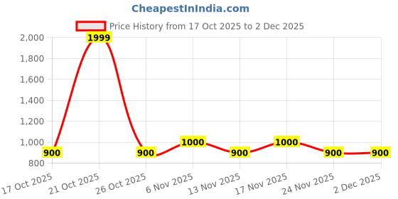 nykaa.com Haus & Kinder Taupe Trellis Orange Digital Printed Ultra Soft Finish Reversible Single Dohar haus & kinder Price History Graph from 17 Oct 2025 to 2 Dec 2025