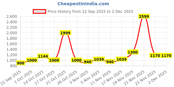 nykaa.com Haus & Kinder Tree Of Life 186 Tc Cotton 100% Printed Flat Double Bedsheet haus & kinder Price History Graph from 22 Sep 2025 to 2 Dec 2025