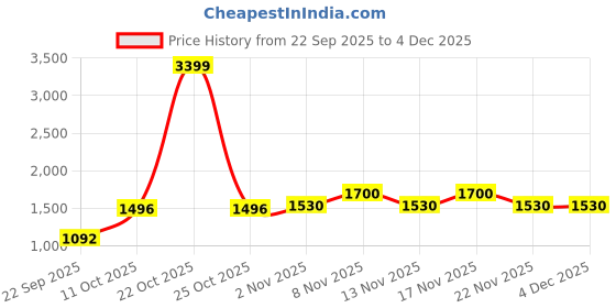 nykaa.com Haus & Kinder Willow Breeze Polyester Window Curtains Ivory (Pack of 2) haus & kinder Price History Graph from 22 Sep 2025 to 3 Dec 2025