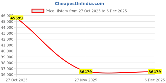 nykaa.com HAUS OF BARS BY SPEEDX Model C - Cocktail Bar (Coffee Table on Wheels) (Without Accesories) haus of bars by speedx Price History Graph from 27 Oct 2025 to 5 Dec 2025
