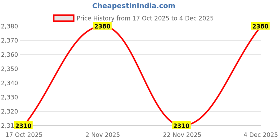 nykaa.com Haute Sauce Brown Textured Handbag For Women haute sauce Price History Graph from 17 Oct 2025 to 4 Dec 2025