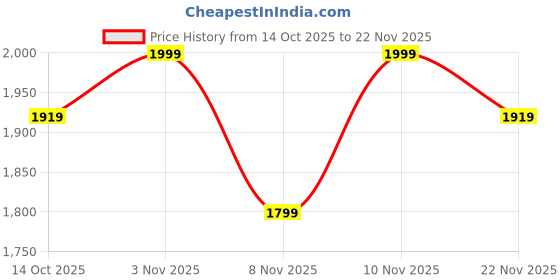 nykaa.com Haute Sauce Green The Lucida Hand Bag haute sauce Price History Graph from 14 Oct 2025 to 22 Nov 2025
