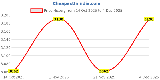 nykaa.com Haute Sauce Lock Buckle Handbag - Forest Green haute sauce Price History Graph from 14 Oct 2025 to 4 Dec 2025