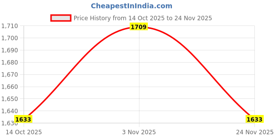 nykaa.com Haute Sauce Pink The Caldera Gloss Hand Bag with Detachable Strap haute sauce Price History Graph from 14 Oct 2025 to 24 Nov 2025