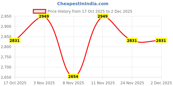 nykaa.com Haute Sauce Quilted Chain Sling Bag - Silver haute sauce Price History Graph from 17 Oct 2025 to 2 Dec 2025