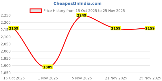 nykaa.com Haute Sauce Weave Block Hand Bag with Detachable Strap haute sauce Price History Graph from 15 Oct 2025 to 25 Nov 2025