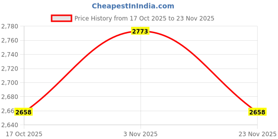 nykaa.com Haute Sauce White The Caldera Quilt Hand Bag with Detachable Strap haute sauce Price History Graph from 17 Oct 2025 to 23 Nov 2025