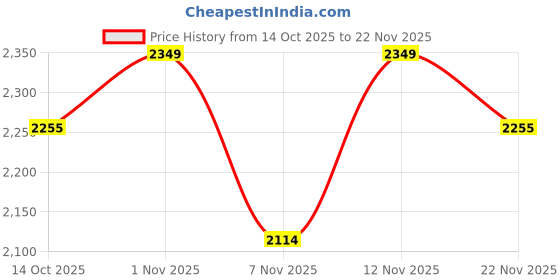 nykaa.com Haute Sauce White The Canvas Block Hand Bag with Detachable Strap haute sauce Price History Graph from 14 Oct 2025 to 22 Nov 2025