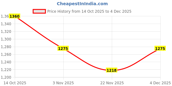 nykaa.com Haute Sauce Women One Piece Tie-up Detailing Swimsuit - Multi-color haute sauce Price History Graph from 14 Oct 2025 to 4 Dec 2025