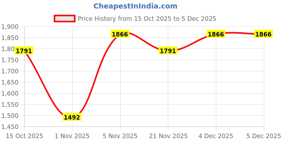 nykaa.com Haute Sauce Women Solid Grey Backpack haute sauce Price History Graph from 15 Oct 2025 to 4 Dec 2025
