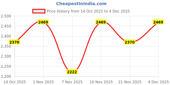 nykaa.com Haute Sauce Women'S The Journey Backpack - Brown And Black (L) haute sauce Price History Graph from 14 Oct 2025 to 4 Dec 2025
