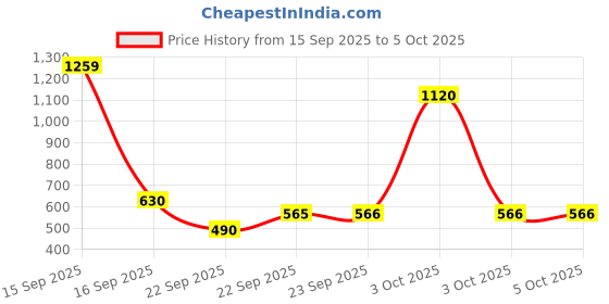 nykaa.com Head & Shoulders 2 in 1 Active Protect Anti Dandruff Shampoo + Conditioner head & shoulders Price History Graph from 15 Sep 2025 to 5 Oct 2025
