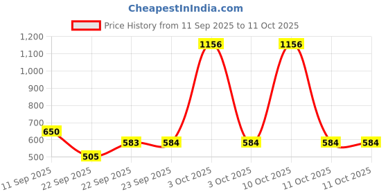 nykaa.com Head & Shoulders 2-in-1 Anti-hairfall Anti-dandruff Shampoo + Conditioner In One head & shoulders Price History Graph from 11 Sep 2025 to 11 Oct 2025