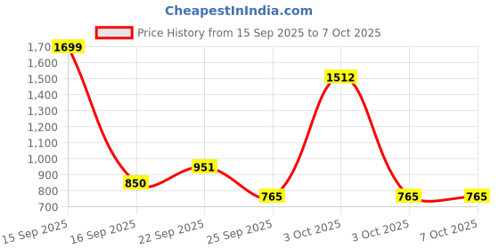 nykaa.com Head & Shoulders 7-In-1 Anti-Dandruff Shampoo head & shoulders Price History Graph from 15 Sep 2025 to 6 Oct 2025