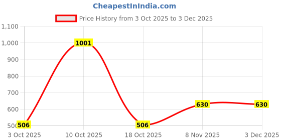 nykaa.com Head & Shoulders Anti Hair Fall Shampoo head & shoulders Price History Graph from 3 Oct 2025 to 3 Dec 2025