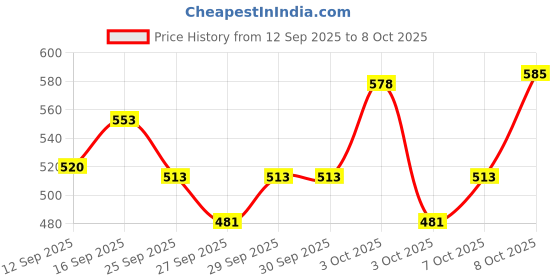 nykaa.com Head & Shoulders BARE Anti-Dandruff Pure Clean Shampoo head & shoulders Price History Graph from 12 Sep 2025 to 8 Oct 2025