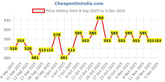 nykaa.com Head & Shoulders BARE Anti-Dandruff Shampoo head & shoulders Price History Graph from 9 Sep 2025 to 3 Dec 2025