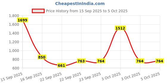 nykaa.com Head & Shoulders Cool Menthol 2-in-1 Anti-Dandruff Shampoo + Conditioner head & shoulders Price History Graph from 15 Sep 2025 to 4 Oct 2025