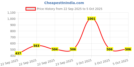 nykaa.com Head & Shoulders Smooth & Silky Anti Dandruff Shampoo head & shoulders Price History Graph from 22 Sep 2025 to 4 Oct 2025