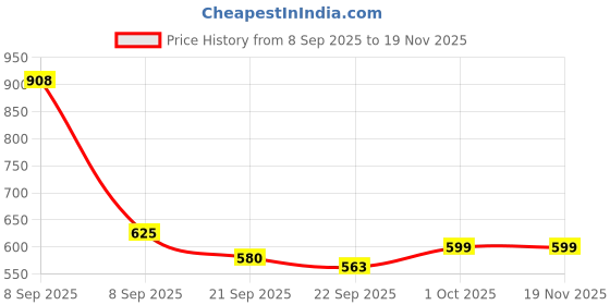nykaa.com HealthKart HK Vitals 1000mg Omega 3 Fish Oil with Calcium, Magnesium and Zinc Tablets (Combo Pack) healthkart Price History Graph from 8 Sep 2025 to 19 Nov 2025