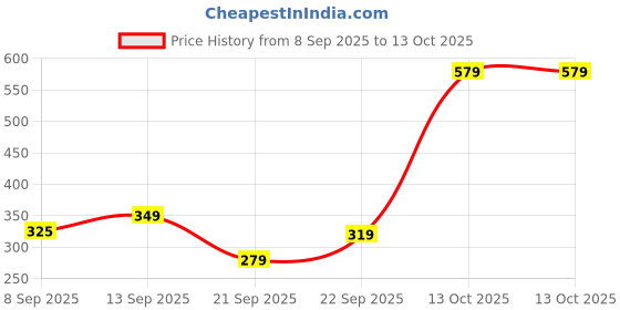 nykaa.com HealthKart HK Vitals Advanced Daily Multivitamin For Active Women healthkart Price History Graph from 8 Sep 2025 to 13 Oct 2025